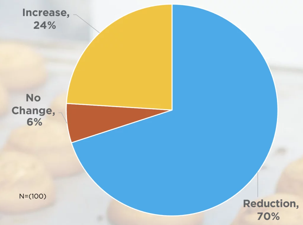 Reduction (70%); Increase (24%); No Change (6%)